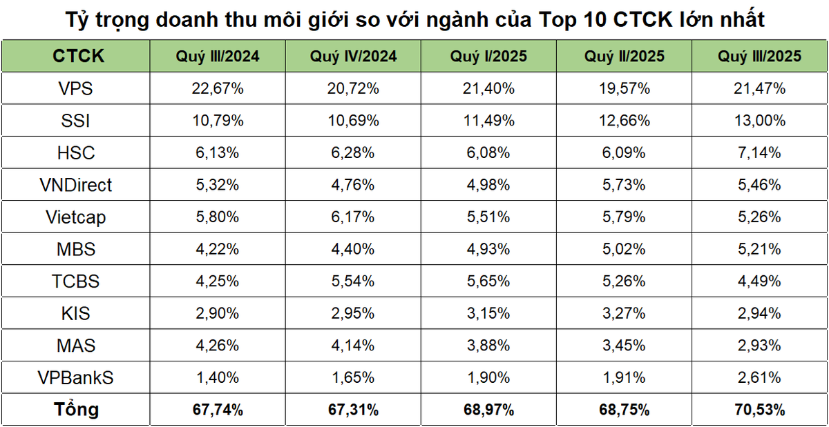 VPBankS lọt top 10 công ty chứng khoán có doanh thu môi giới lớn nhất. (Ảnh: VPBankS). VPBankS lọt top 10 công ty chứng khoán có doanh thu môi giới lớn nhất. (Ảnh: VPBankS).