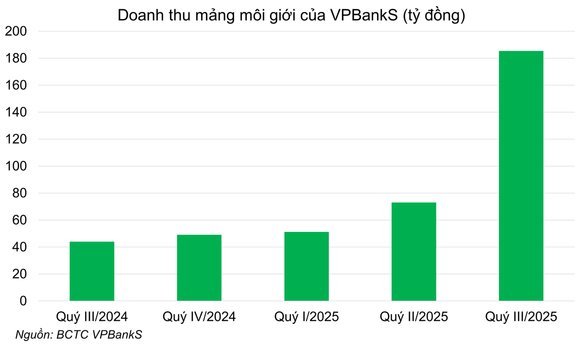 VPBankS ghi nhận tăng trưởng vượt bậc về doanh thu môi giới. (Ảnh: VPBankS). VPBankS ghi nhận tăng trưởng vượt bậc về doanh thu môi giới. (Ảnh: VPBankS).