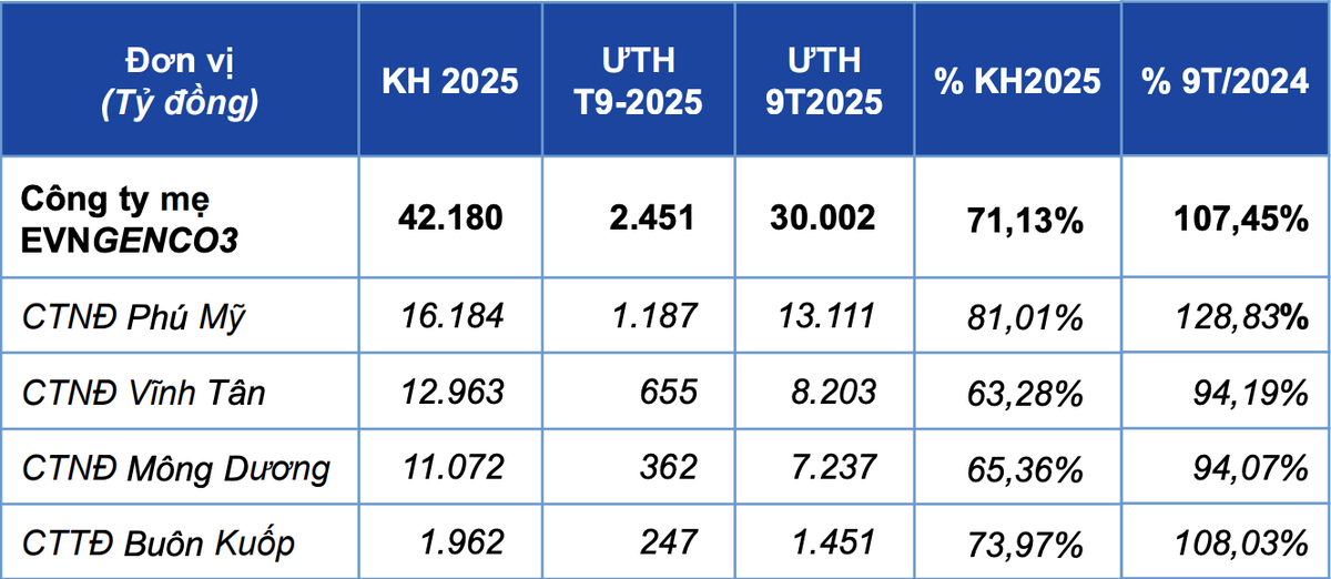 Doanh thu sản xuất điện – Công ty mẹ EVNGENCO3 9 tháng đầu năm