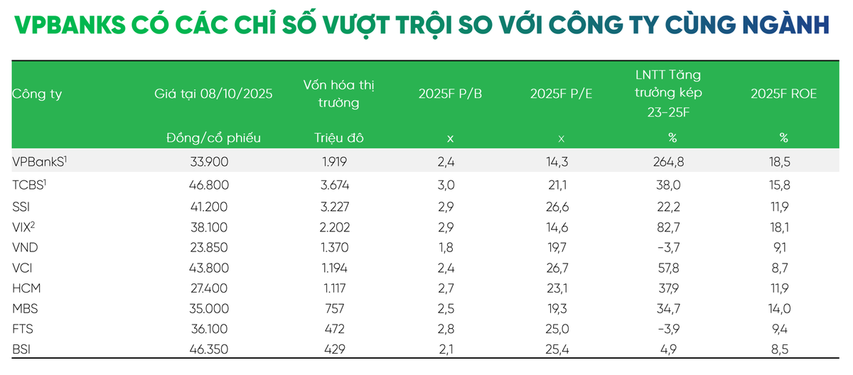 Định giá VPBankS hấp dẫn khi so sánh với các công ty chứng khoán khác. (Nguồn: Vietcap).