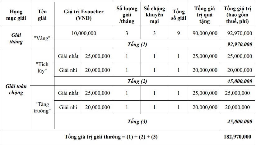 Cơ cấu giải thưởng của chương trình “Đầu tư quỹ mở, chinh phục thịnh vượng”. (Ảnh: VPBankS).