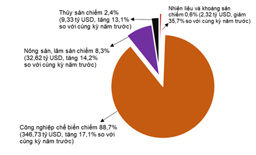 Cơ cấu nhóm hàng xuất khẩu 10 tháng năm 2025.