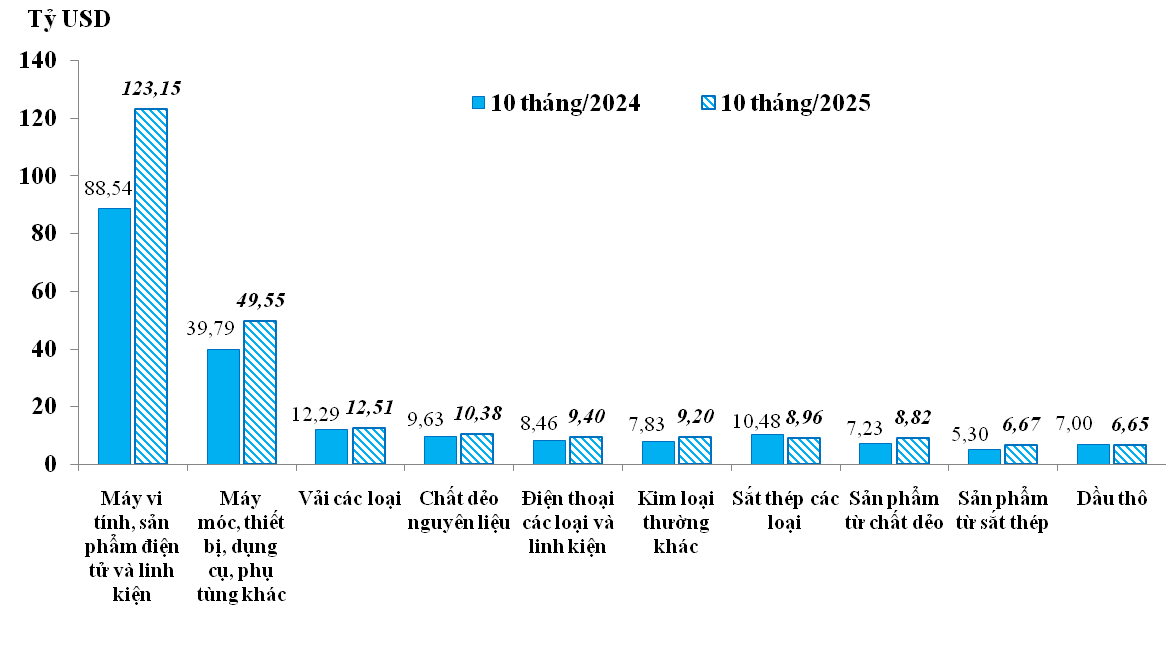 10 nhóm hàng nhập khẩu chủ lực của Việt Nam. 10 nhóm hàng nhập khẩu chủ lực của Việt Nam.