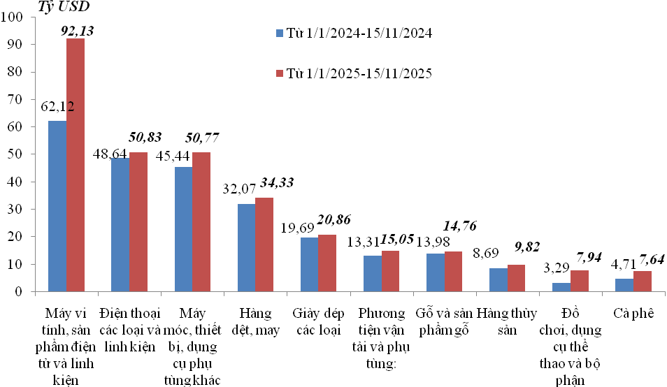 Trị giá xuất khẩu của một số nhóm hàng lớn lũy kế từ 1/1/2025 đến 15/11/2025 và cùng kỳ năm 2024.
