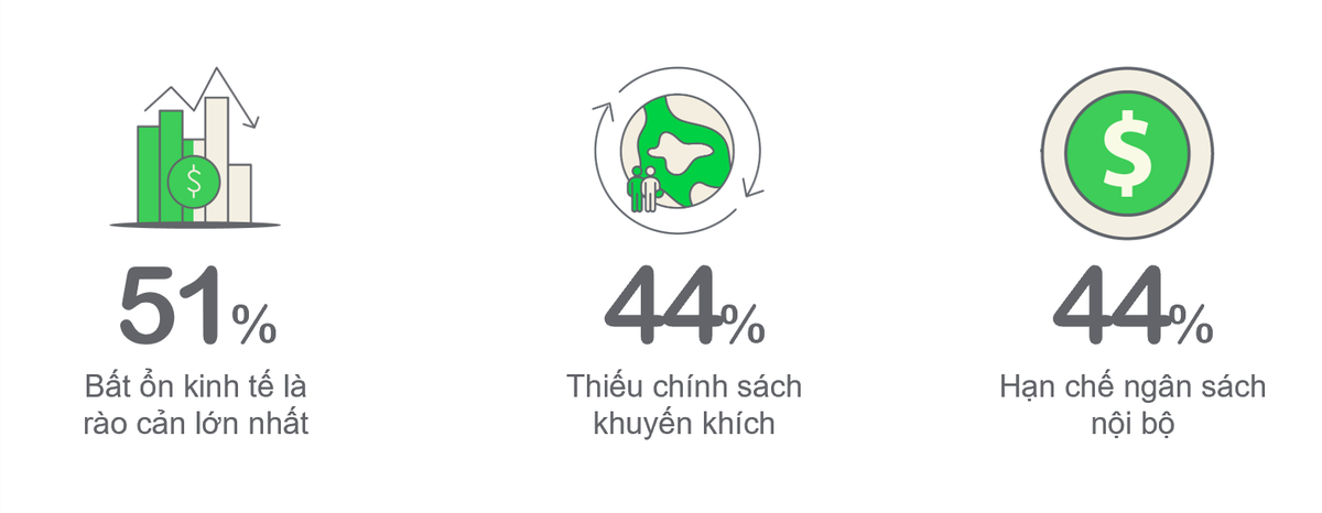 Những lĩnh vực các doanh nghiệp Việt đầu tư để hiện thực hóa mục tiêu phát triển bền vững