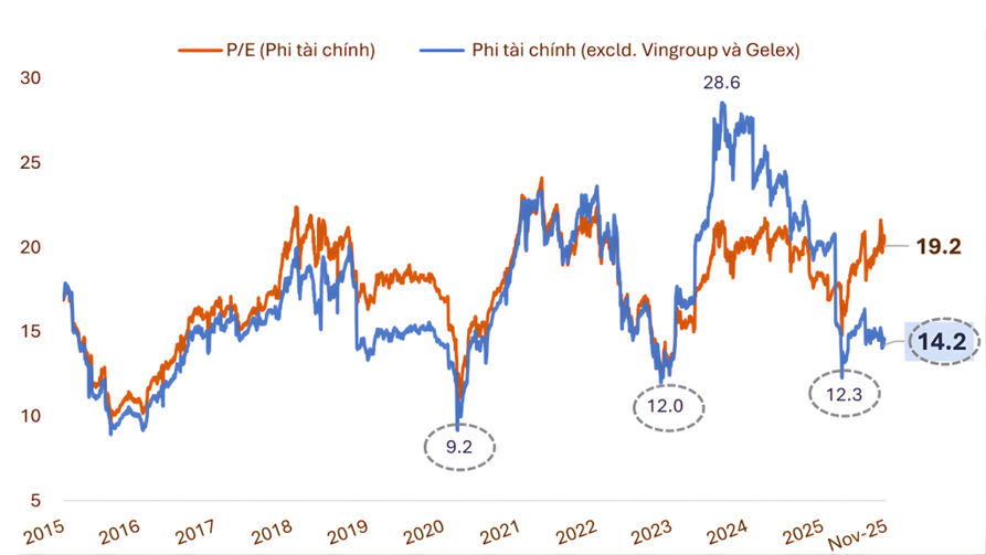 Biểu đồ định giá P/E của nhóm phi tài chính và phi tài chính không bao gồm Vingroup và Gelex