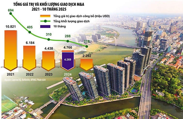 Dự báo, chu kỳ M&amp;A tiếp theo sẽ không chỉ là câu chuyện về khối lượng giao dịch hay quy mô, mà còn về sự chuyển biến sâu sắc trong cơ cấu ngành và tác động đến khả năng cạnh tranh của kinh tế Việt Nam. Ảnh: Lê Toàn. Đồ họa: Đan Nguyên