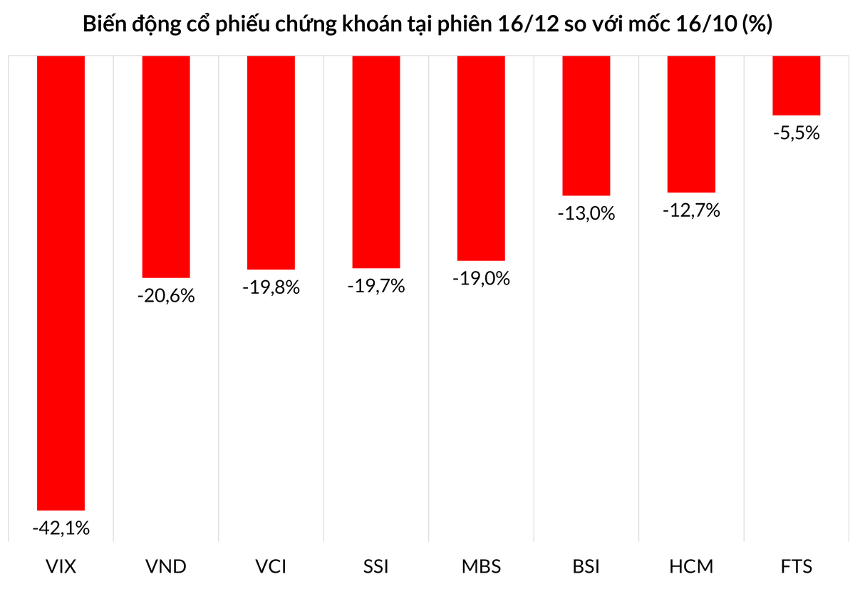 Cổ phiếu chứng khoán đã chiết khấu sâu so với thời điểm giữa tháng 10.