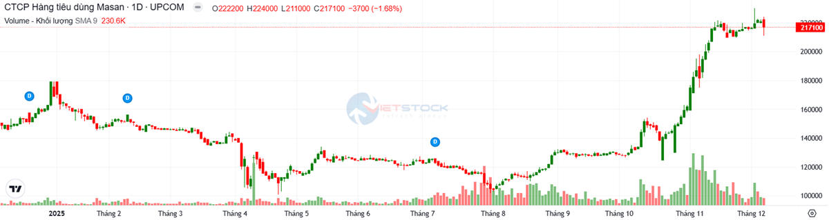 Diễn biến giá cổ phiếu MCH từ đầu năm 2025 đến nay. Nguồn: Vietstock