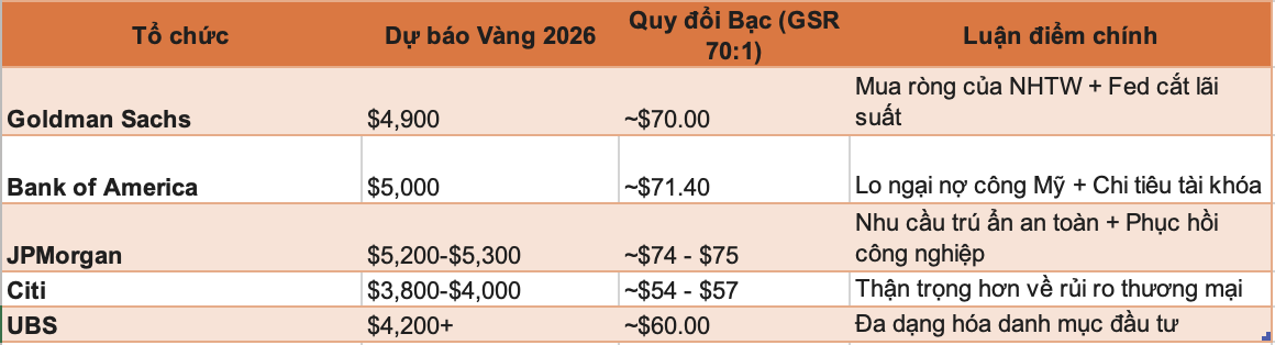 Tổng hợp dự báo của các tổ chức Nguồn: Các công ty, Exness Investment Bank tổng hợp