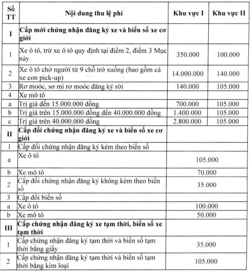 Cá nhân cư trú ở khu vực nào thì nộp lệ phí cấp chứng nhận đăng ký, biển số phương tiện theo mức ở khu vực đó.
