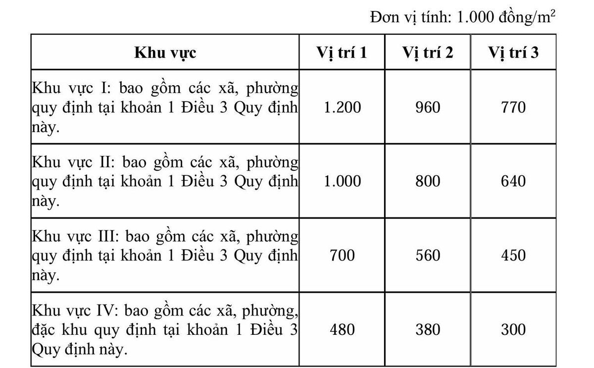 Giá đất nông nghiệp trồng cây hàng năm