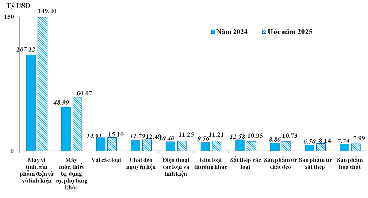 10 nhóm hàng nhập khẩu lớn nhất của Việt Nam trong năm 2024 và ước năm 2025