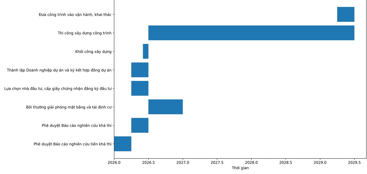 Dự kiến độ triển khai Dự án.
