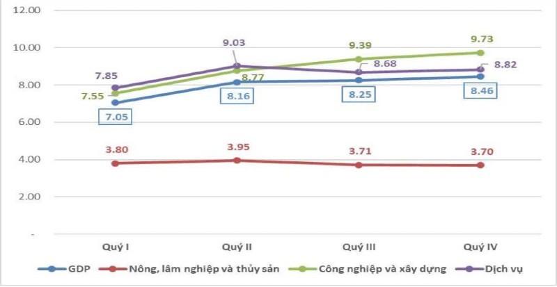 Tăng trưởng GDP phân theo khu vực kinh tế các quý năm 2025 Tăng trưởng GDP phân theo khu vực kinh tế các quý năm 2025