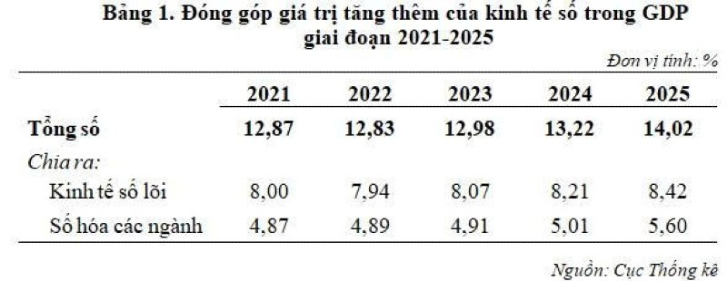 Đóng góp giá trị tăng thêm của kinh tế số trong GDP giai đoạn 2021-2025.