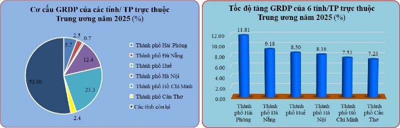 Tốc độ tăng trưởng và cơ cấu GRDP của 6 thành phố trực thuộc Trung ương