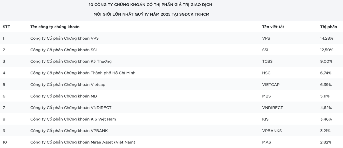 Thị phần giá trị giao dịch môi giới của 10 công ty chứng khoán hàng đầu tại HoSE quý IV/2025. (Ảnh: HoSE). Thị phần giá trị giao dịch môi giới của 10 công ty chứng khoán hàng đầu tại HoSE quý IV/2025. (Ảnh: HoSE).