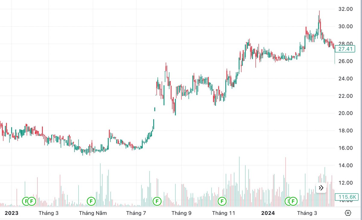 Diễn biến giao dịch của cổ phiếu SJS giai đoạn 2023 - 2024