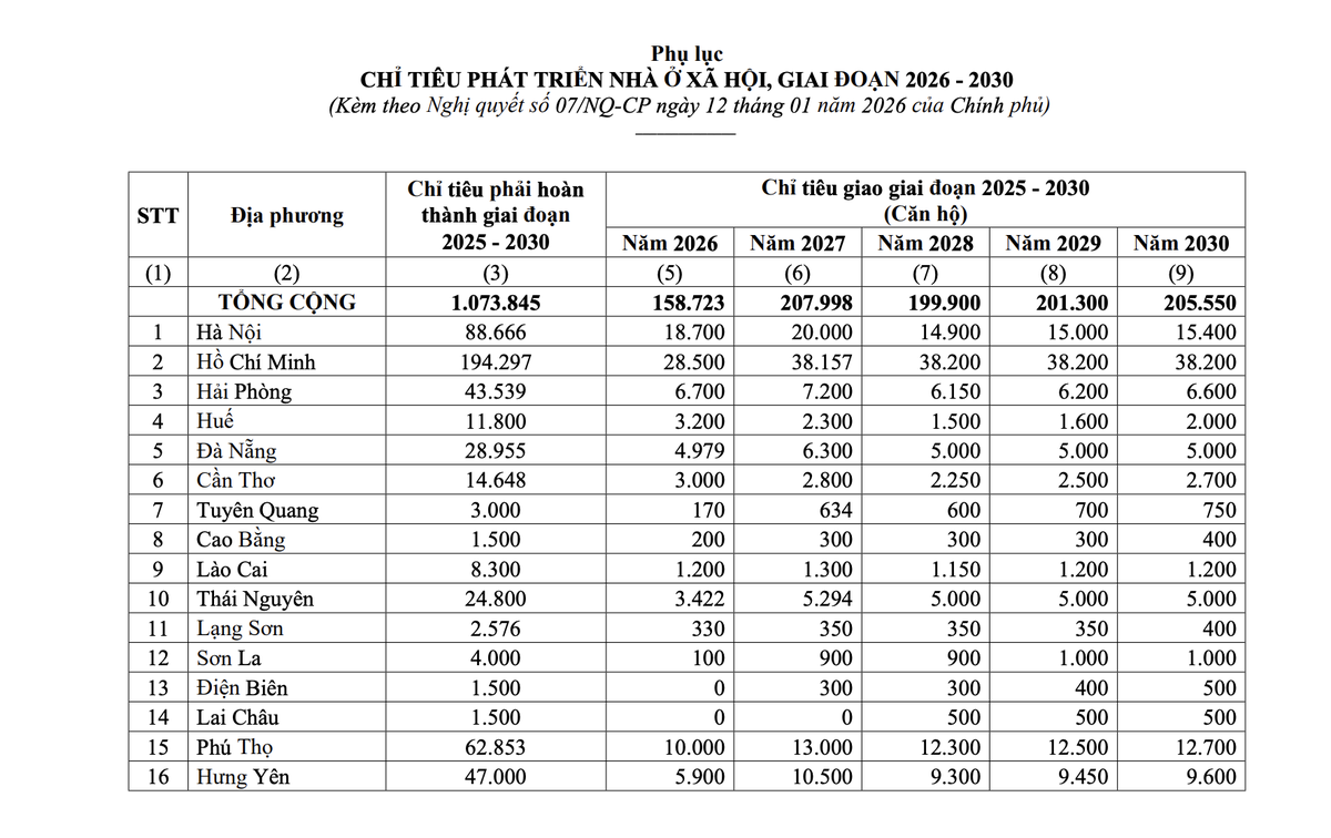 Chỉ tiêu phát triển nhà ở xã hội tại các địa phương Chỉ tiêu phát triển nhà ở xã hội tại các địa phương