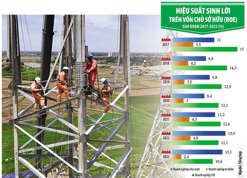 Hiệu quả hoạt động của khu vực doanh nghiệp nhà nước sẽ gia tăng khi các nền tảng vật chất, nguồn lực và công cụ mà Nhà nước nắm giữ, quản lý và sử dụng để điều tiết nền kinh tế được phản ánh rõ ràng, vai trò của Nhà nước được thể hiện nổi bật. Ảnh: Đức Thanh. Đồ họa: Đan Nguyên