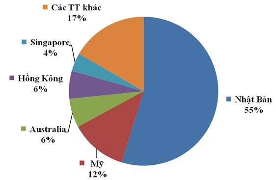 Phế liệu sắt thép nhập khẩu về Việt Nam chủ yếu có xuất xứ từ Nhật Bản.