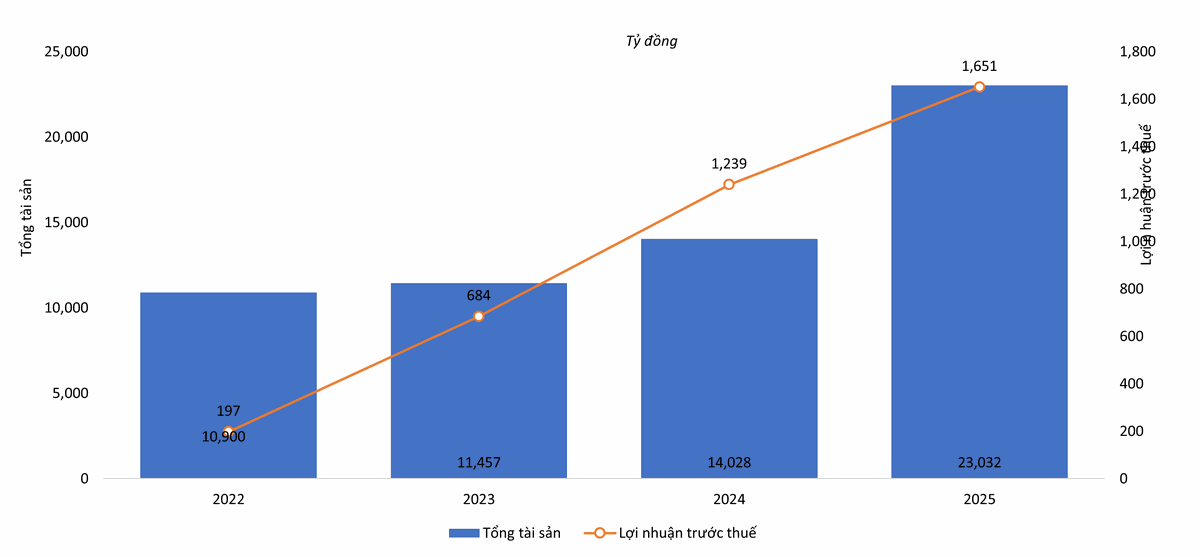 SHS tăng trưởng tích cực cả ở quy mô và hiệu quả hoạt động.