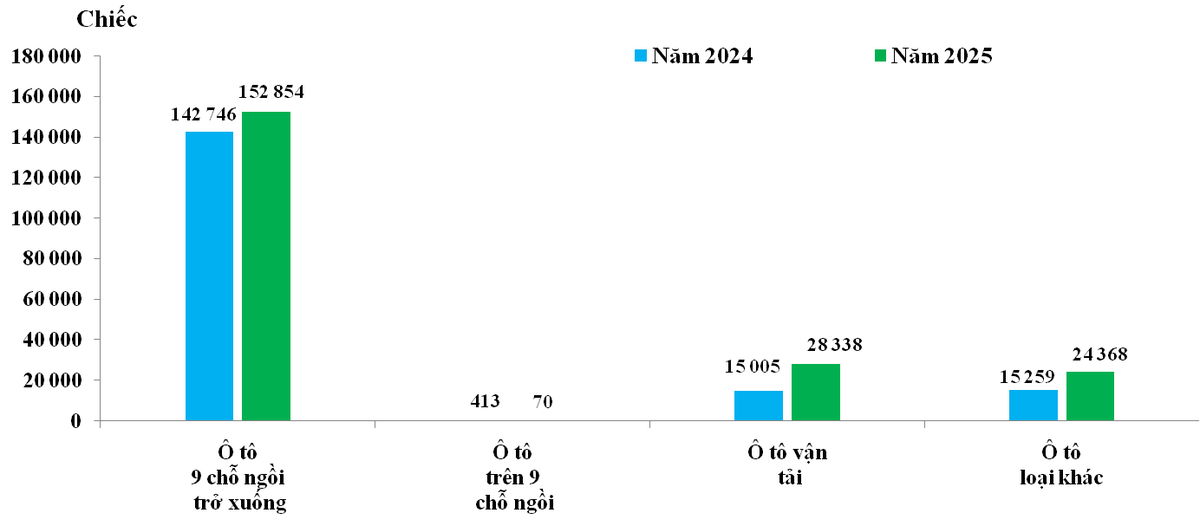 Lượng nhập khẩu ô tô nguyên chiếc các loại trong năm 2024 và năm 2025.