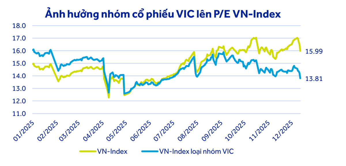 Dữ liệu tính đến 12/12/2025