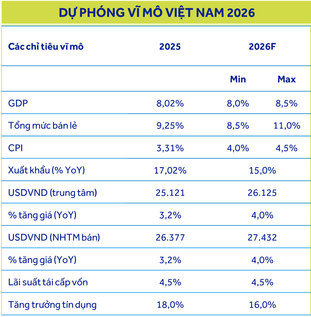 ACBS dự phóng các chỉ tiêu vĩ mô 2026