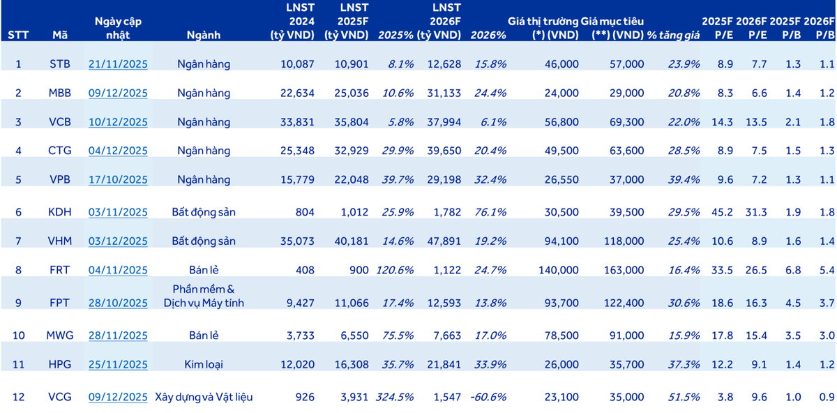 Danh mục chiến lược của ACBS