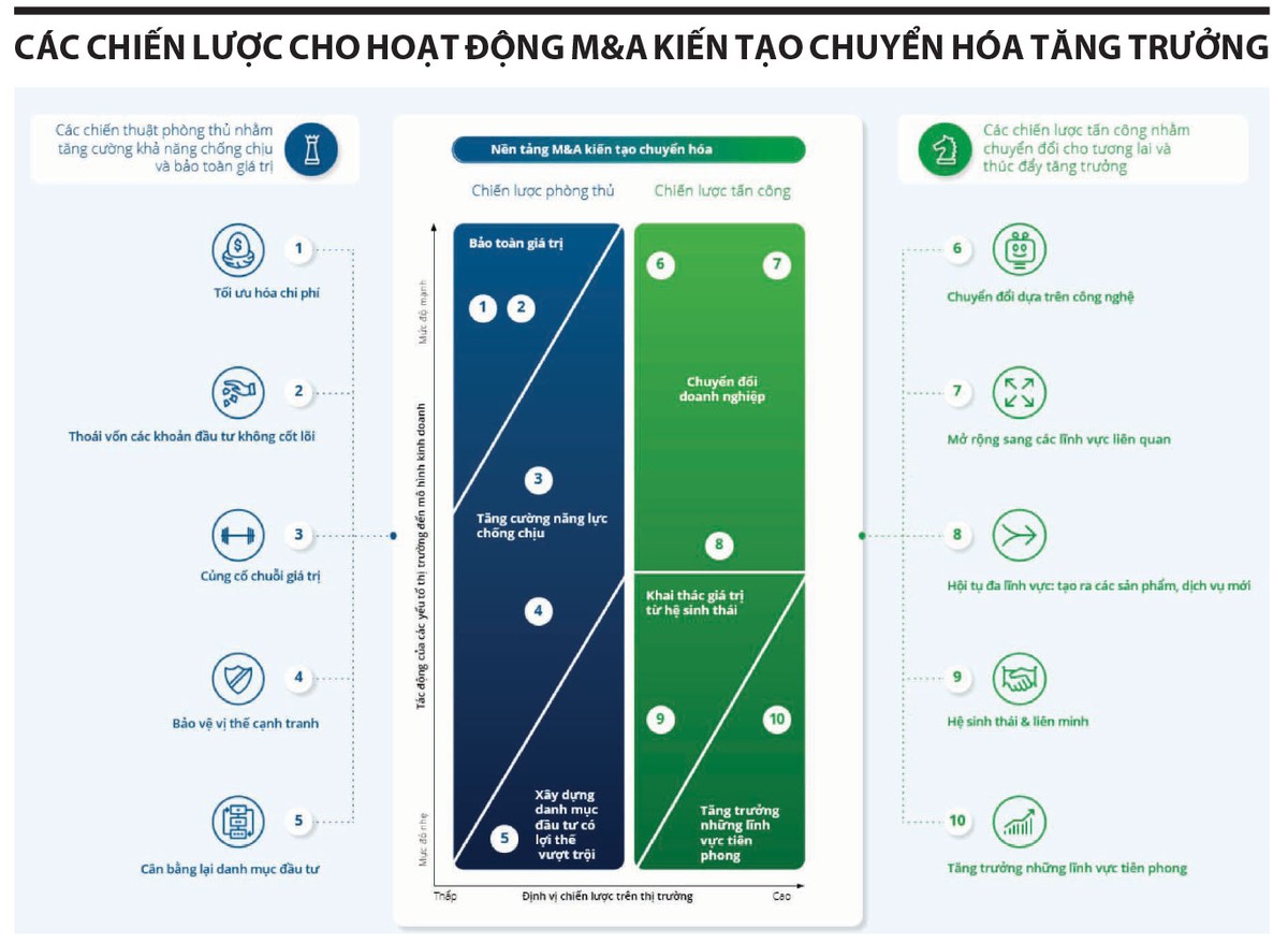 Nguồn: Deloitte, Báo cáo Transformational M&amp;A: The Growth Transformer’s Playbook Asia Pacific