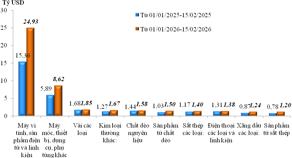 Trị giá nhập khẩu của một số nhóm hàng lớn lũy kế từ 1/1/2026 đến 15/2/2026 và cùng kỳ năm 2025. Trị giá nhập khẩu của một số nhóm hàng lớn lũy kế từ 1/1/2026 đến 15/2/2026 và cùng kỳ năm 2025.