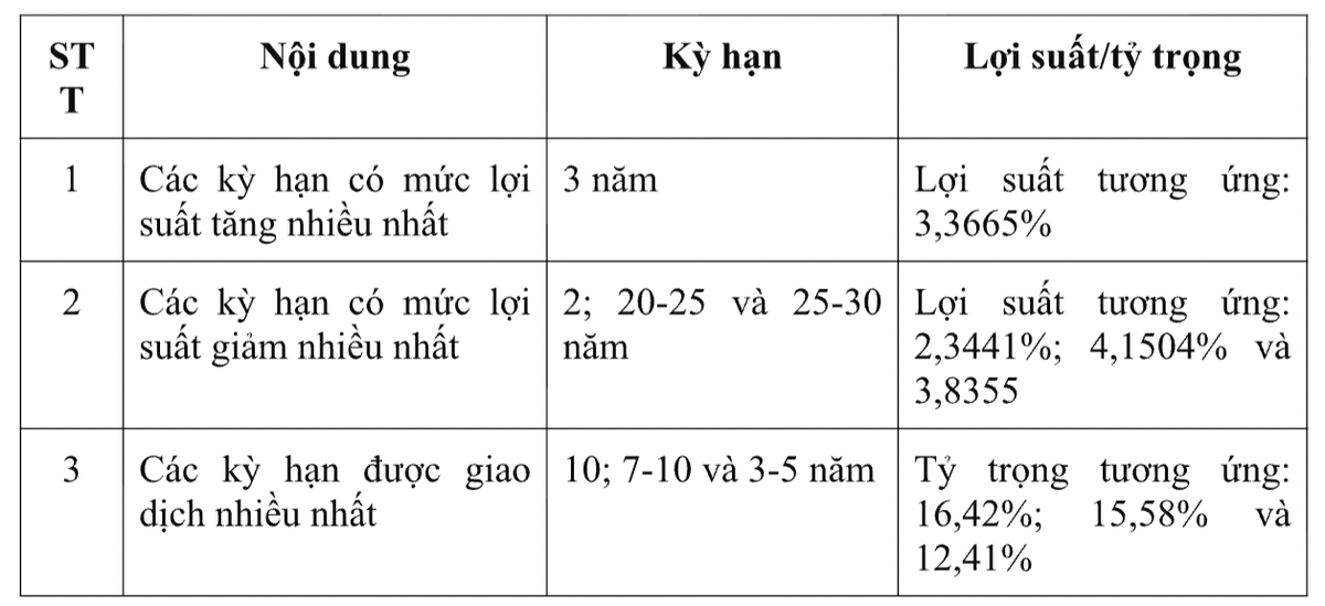 Lợi suất và kỳ hạn trên thị trường trái phiếu Chính phủ.