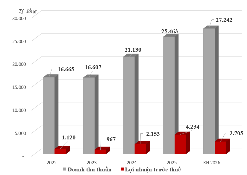Kết quả kinh doanh của GEE những năm gần đây và kế hoạch năm 2026.