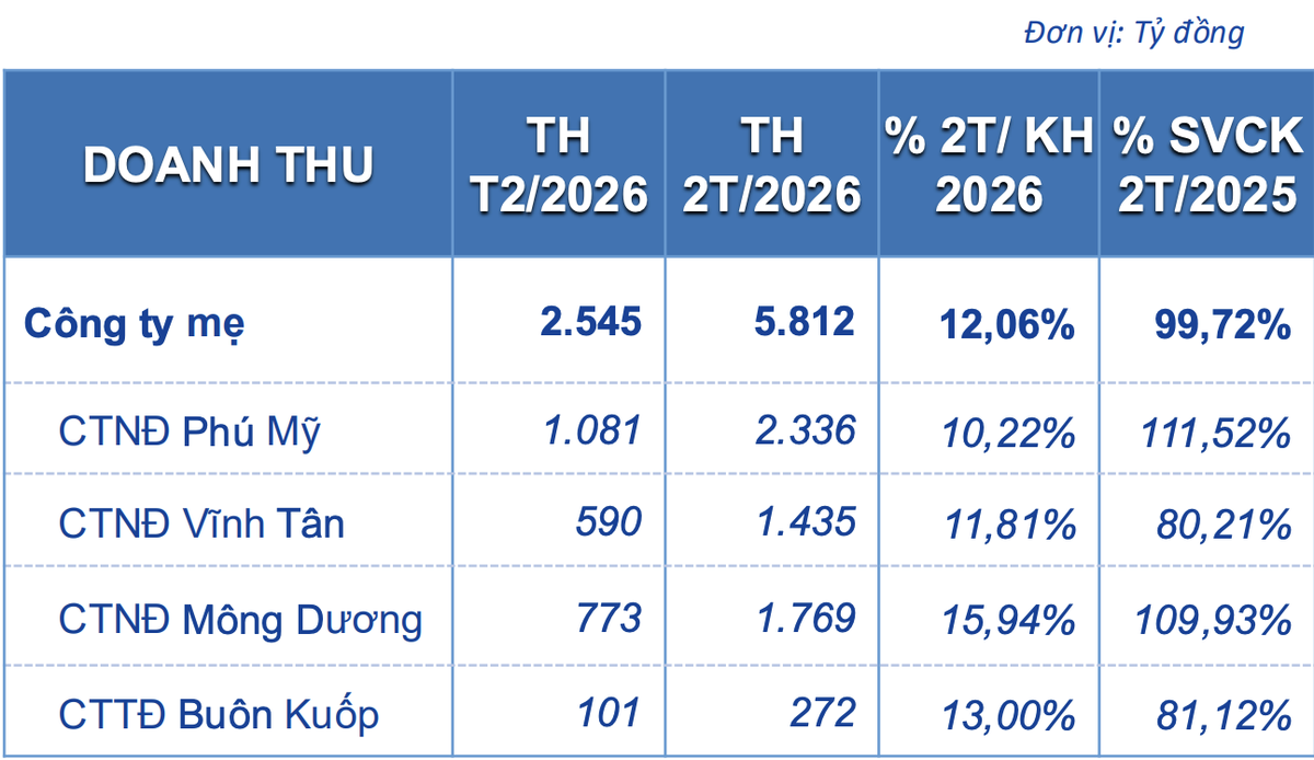 Cơ cấu doanh thu sản xuất điện tại Công ty mẹ EVNGENCO3 – Nguồn: EVNGENCO3