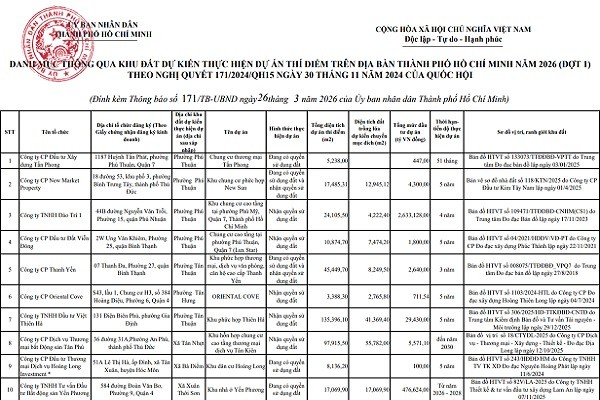 Danh sách 28 doanh nghiệp tham gia thí điểm bao gồm nhiều đơn vị hoạt động trong lĩnh vực bất động sản. Danh sách 28 doanh nghiệp tham gia thí điểm bao gồm nhiều đơn vị hoạt động trong lĩnh vực bất động sản.