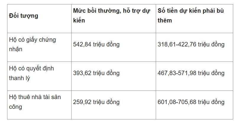 Bảng so sánh tài chính dự kiến khi người dân mua nhà ở xã hội (căn hộ 50 m2) Bảng so sánh tài chính dự kiến khi người dân mua nhà ở xã hội (căn hộ 50 m2)