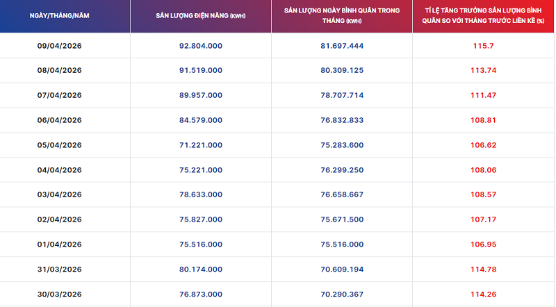 Thống kê tiêu thụ điện của EVN Hà Nội.