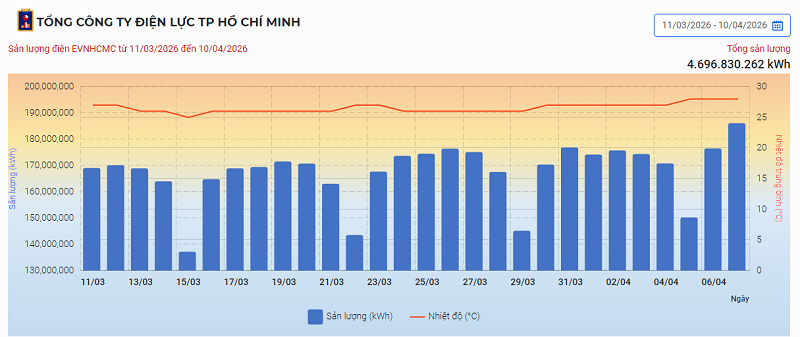 Thống kê tiêu thụ điện của EVN Thành phố Hồ Chí Minh.