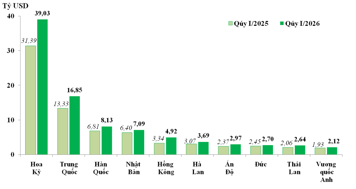 10 thị trường xuất khẩu lớn nhất của Việt Nam trong quý I/2025 và quý I/2026.