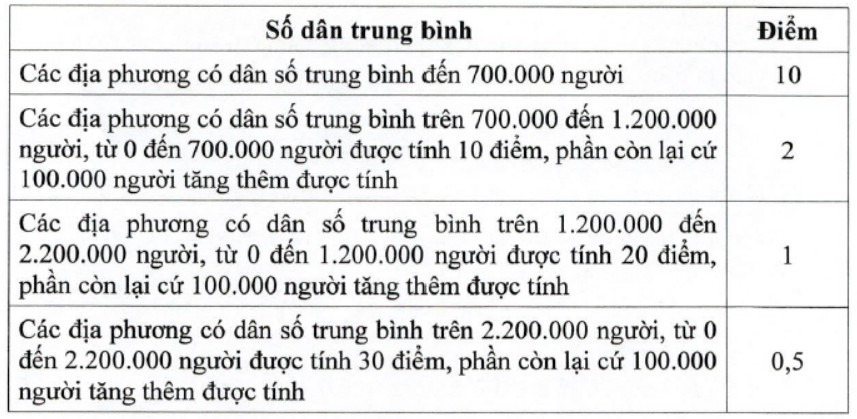 Tiêu chí số dân trung bình.