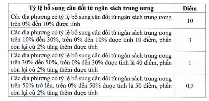 Tiêu chí tỷ lệ bổ sung cân đối từ ngân sách trung ương so với tổng chi ngân sách địa phương