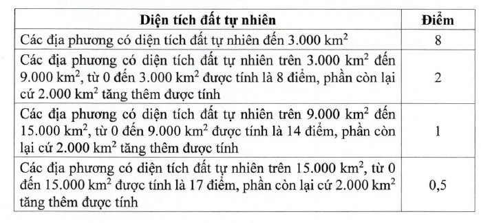 Tiêu chí diện tích đất tự nhiên.