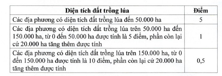 Tiêu chí diện tích đất trồng lúa.