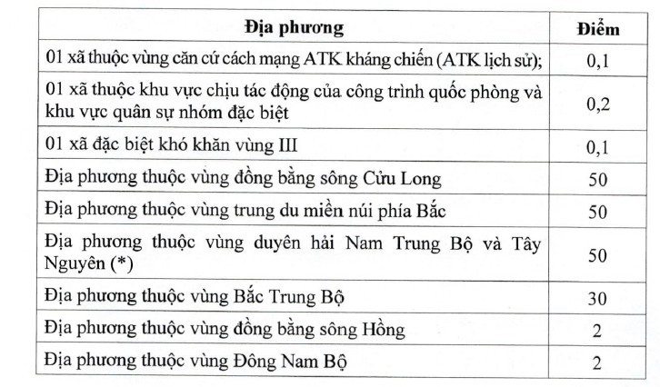 Các tiêu chí bổ sung.