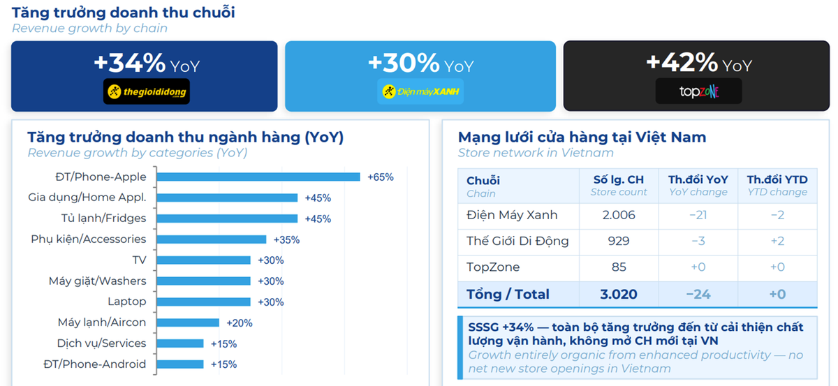 Điện Máy Xanh ghi nhận mức tăng trưởng khả quan ở cả 3 chuỗi kinh doanh