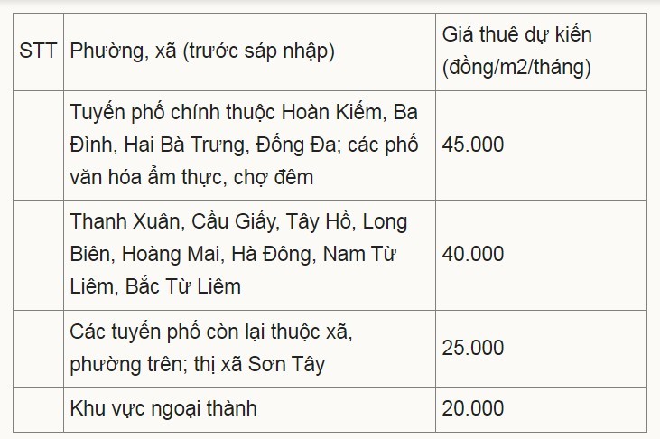 Mức phí đề xuất cho thuê vỉa hè, lòng đường để kinh doanh.