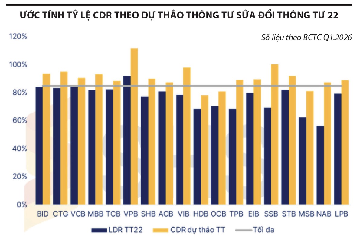Ghi chú: Việc tính toán dựa trên số liệu tại BCTC do Ngân hàng công bố. Số liệu có thể chưa sát với con số Ngân hàng tính toán do thông tin trên BCTC không có phần dư nợ cho vay bằng nguồn ủy thác được loại trừ ra khỏi tổng dư nợ.