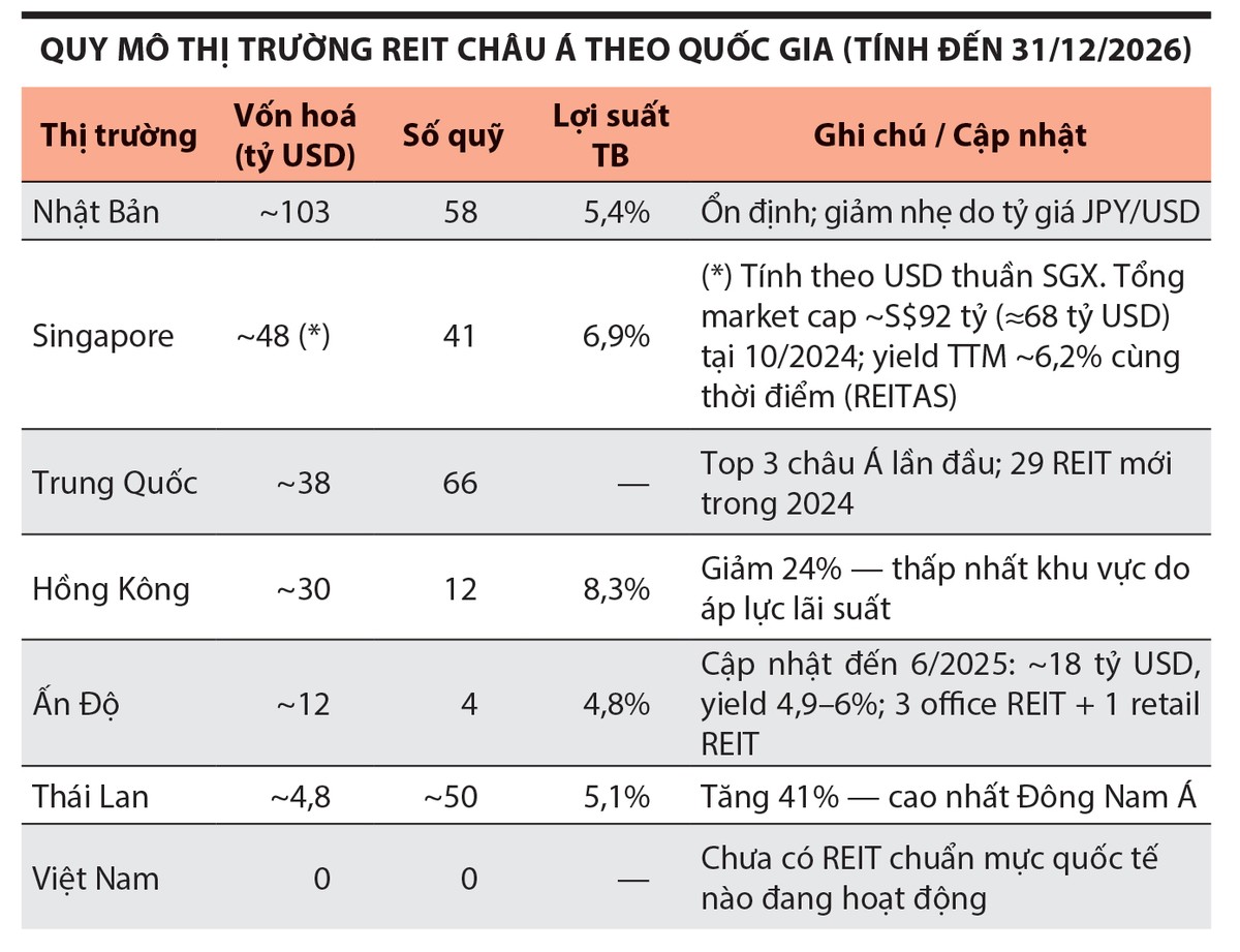 Số liệu tính đến 31/12/2024. Nguồn: Cushman &amp; Wakefield Asia REIT Market Insight 2024–2025; REITAS Singapore (Overview of S-REIT Industry, Dec 2025); (*) Số liệu Singapore bổ sung tại cột Ghi chú lấy từ REITAS và My Stocks Investing Monthly Update (Oct 2024).